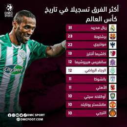 الرجاء الرياضي سادس فريق من حيث عدد الأهداف المسجلة في تاريخ كأس العالم للأندية والأول عربيا بفارق هدف عن الأهلي المصري. #dmc #dmcsport #maroc #fifa #worldcup #football