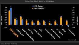 #Bitcoin was officially the ₿est performing asset in the world last quarter!