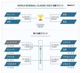 #WBC(ワールドベースボールクラシック) 昨日の試合でキューバがオーストラリアに勝って準決勝進出一番乗り。 日本が本日19時からのイタリア戦に勝てばプエルトリコ対メキシコの勝者と対戦。日本、アメリカの両国は勝ち進んでも決勝までは対戦しない。 野球ハラスメントもありますがやはりガンバレ日本!