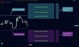 #Bitcoin moving in the range between EMA200 weekly and EMA200 daily. We have dumped from $25.000 as explained weeks ago in my previous tweets and are nearing my mentioned $21.000 region  I think we will breakdown the EMA200 on Daily due to bad econom
