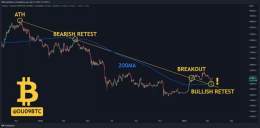I'm a man of the charts and this chart tells me only one thing.    BULLISH   #Bitcoin bear market is over if the price stays above $20k.   Called the end of the bear market a while back, but this only confirms it. #BTC #BTCUSD   Send it.