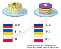 Средняя стоимость приготовления салатов "Оливье" и "Селедка под шубой" в России, на Украине и в Польше