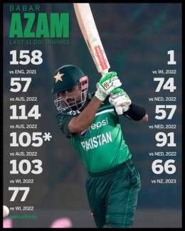 Babar Azam has made at least fifty in 10 of his last 11 ODIs