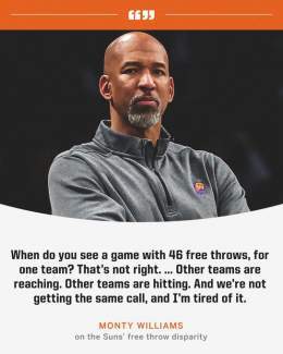 The Suns had 20 free throws compared to the Lakers&rsquo; 46.
