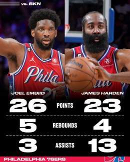 Joel Embiid and James Harden led the 76ers to a 1-0 lead in the series vs. the Nets
