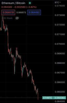 ETHBTC is the chart to watch. It&rsquo;s not too late to sell your Etherium and get into #Bitcoin.