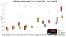 Race pace prediction! (Based on FP2)  -Ferrari was very quick on the soft despite running a very detuned engine mode: they could do well here -On the medium, RB>Aston>Ferrari=Mercedes. Once they turn up the PU, Ferrari might become 2nd best -Th