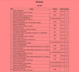 Russian Nationals Women Results