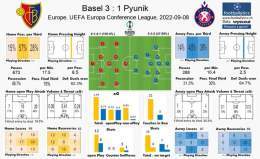 #UECL  match dashboard #FCBasel vs #Pyunik 3:1 *request any game*  #rotblaulive #BASPYU #fcbasel1893 #mirsinbasel #fcbfcp #wouterburger #darianmales