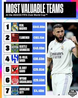 The most valuable teams at the FIFA Club World Cup    Which team&rsquo;s value surprises you the most?