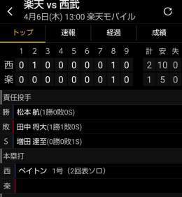 れおほー  ほたぴがダメ押しタイムリーだったんだ まっすーもよく抑えた  カード勝ち越し( *&acute;╰╯`) \u2661*.｡   #seibulions   #山川穂高   #増田達至