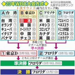 ２３年ＷＢＣ大会方式