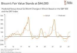 Bitcoin is still undervalued when you factor in the USD and the SP500. The fair value for BTC stands at $44,000.  This is why Bitcoin is breaking out despite weak equity markets.