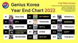 #GeniusCharts | 2022 Year-End Genius Korea Chart | Top Male Groups 1. Stray Kids 2. BTS 3. ENHYPEN 4. TOMORROW X TOGETHER 5. SEVENTEEN 6. NCT DREAM 7. TREASURE 8. NCT U 9. ATEEZ 10. NCT 127 11. MONSTA X 12. BIGBANG 13. P1Harmony  14. GOT7 15. THE BOY