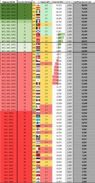 Vi kan lige tage koefficienten med det samme, der var jo kun tre kampe. FCK s&aelig;tter 0,25 ind p&aring; den danske konto s&aring; DK pt. kun er 0,225 (1 sejr) fra at g&aring; ind i top15 igen.  #cldk #eldk #ecldk #sldk #GernerTal