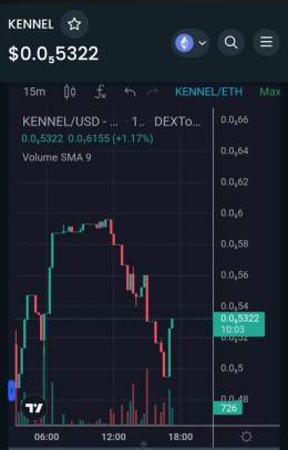 Good entry buddy  #Kennel  @KennelLocker  Lets go!!!   Look that 15min #chart   #Es2 EversafuV2  #Shib #Shibarium #Shibaswap #Bone #Kennel #Eth #Ethereum #Btc #Bitcoin #SHIBARMYSTRONG  #Erc20 #Paw #Shibelon #Shibainu #Bsc #Bep20 #Bnb