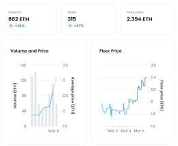 The @OnChainMonkey floor is lava   An OCM Genesis on ETH  = OCM Genesis on #Bitcoin   Floor is rising with multiple sweeps and snipes of rare monkeys well above floor   Congrats to @pettan861  They picked up 7 Genesis for ~16 ETH  Congrats to @conqui
