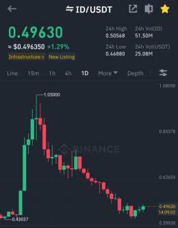 If $ID breaks 0.6$ next 72hours then #SPACEID will pump 0.8-1.3$ in next 7-14 days #Crypto #Bitcoin (Retweet for Rewards)