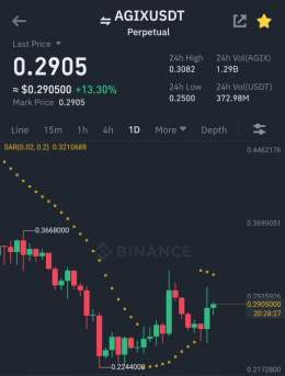 $AGIX 1 day chart looks good , Soon it will pump 0.4$ , Good for long term #AGIX holders   #bitcoin #crypto #altcoin #Pepecoin