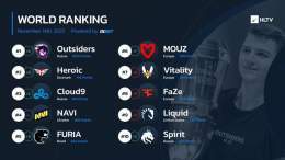 Outsiders reach the #1 spot of the World Ranking after winning the Rio Major, while the event's runners-up @heroicgg take #2  Full ranking: