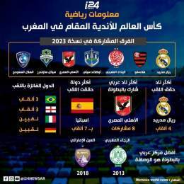 ماذا تعرفون عن #كأس_العالم_للأندية المقام في #المغرب حاليا ؟ ومن تتوقعون أن يكون #الفائز بــــ #لقب نسخة 2023 ؟   تابعوا باقي التقارير على موقعنا  :     #ريال_مدريد #الوداد_الرياضي #الرجاء_الرياضي #فلامنغو #أوكلاندا_سيتي #الأهلي_المصري #سياتلساوندرز