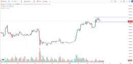#Bitcoin - The new range until it closes below or above. #Stock market causing some chop.