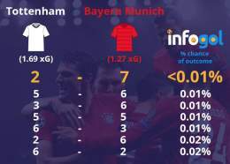 We ran a simulation of each shot from #Spurs vs #FCBayern to work out the % chances of the final scoreline.  After 100,000 simulations, a final score of Tottenham 2-7 Bayern showed up less than 0.01%  #TOTFCB