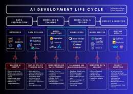 Why MLSecOps is critical for AI security?  Enterprises already have DevSecOps. But securing AI requires something different: MLSecOps.  Machine Learning Security Operations (MLSecOps) is about baking security into every phase of the AI lifecycle. Why