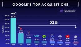 Google&rsquo;s acquisition of Wiz easily combined all of its previous acquisitions, DoubleClick, YouTube, Motorola, Nest, Looker, and others, totaling approximately $31+ billion.  Key questions as a result: 1/ Security Gold Rush: Is Google signalling
