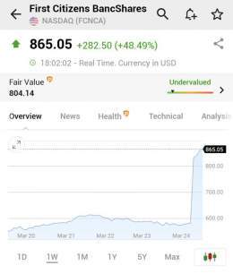 BREAKING:  *FIRST CITIZENS BANCSHARES STOCK SOARS 49% TO ALL-TIME HIGH ON SILICON VALLEY BANK DEAL  $FCNCA