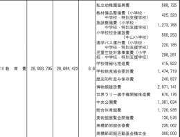ラリージャパンの開催推進費は「教育費」らしい。6億7000万。