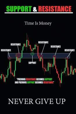 Support &amp; Resistance.  Technical analysis simplified.  #investing #stockmarket @sunilgurjar01 @kuttrapali26