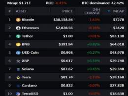 [Блоги] Биткоин подешевел до $36 639   Только вчера курс биткоина поднялся выше 40 000 долларов, однако он не продержался на такой отметки даже суток. Сегодня вечером биткоин упал до 36 690 долларов, что является минимальным значением с 11 апреля. На