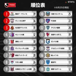 順位表  明治安田生命Ｊ１リーグ #Ｊリーグ 詳細はこちら