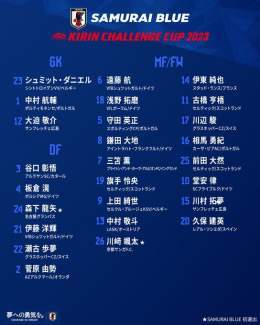 #SAMURAIBLUE  背番号発表   #キリンチャレンジカップ 2023 6.15(木) 19:10 エルサルバドル #豊田スタジアム #フジテレビ 系列にて全国生中継 #TVer (    #キリンチャレンジカップ 2023 6.20(火) 18:55 ペルー&hellip;&nbsp;Show more