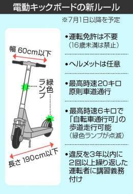 電動キックボードの新たなルールについて、警察庁は7月1日から適用を始める方針を明らかにしました。最高時速20キロで、歩道通行時は最高6キロに切り替えてランプを点滅させるなどの基準に適合する必要がある一方、運転免許は不要でヘルメットは任意となります。