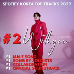 #WithYou ranks No. 2 on Spotify Korea's Top Tracks 2022.  The song, which is Jimin's first ever work under his name on Spotify, is the No. 1 streamed male song, song by soloists, collaboration, and OST in Korea!   Congratulations, Jimin!  #SpotifyWra