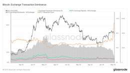 #Bitcoin exchange deposits hit a three-year low, while exchange withdrawals are starting to outpace deposits for the first time since SVB collapse.