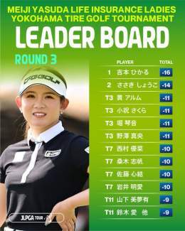 #明治安田生命レディス ｜#Round3  今日スコアを7つ伸ばした #吉本ひかる が首位をキープ 悲願のJLPGAツアー初優勝なるか...  首位と2打差の2位には #ささきしょうこ がつけています！  Round3の成績はこちら   #JLPGA