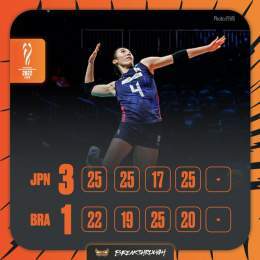 「2022女子世界選手権」第1次ラウンド第4戦、 #火の鳥NIPPON はブラジルにセットカウント3－1で勝利し、第2次ラウンド進出を決めました。 次戦は日本時間10月2日（日）21時15分から始まるアルゼンチン戦です。  #世界バレー #WWCH2022 #Electrifying2022 #バレーボール #Breakthrough