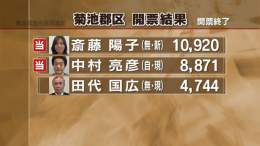 【速報】 菊池郡区　 斎藤陽子氏（無・新） 中村亮彦氏（自民・現）が当選  ー熊本県議会議員選挙    #熊本 #KABニュース #統一地方選2023 #熊本県議会議員選挙