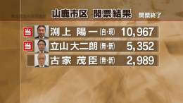 【速報】 山鹿市区  渕上陽一（自民・現）  立山大二朗（無・新）が当選  ー熊本県議会議員選挙      #熊本 #KABニュース #統一地方選2023 #熊本県議会議員選挙