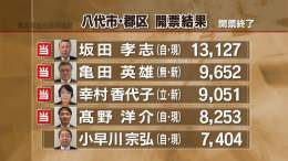 【速報】 八代市・郡区　    坂田孝志氏（自民・現）    亀田英雄氏（無・新） 幸村香代子氏（立憲・新） 髙野洋介氏（自民・現）が当選     ー熊本県議会議員選挙          #熊本 #KABニュース #統一地方選2023 #熊本県議会議員選挙