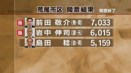 【速報】 荒尾市区　  前田敬介氏（無・現）  岩中伸司氏（諸・元）が当選   ー熊本県議会議員選挙      #熊本 #KABニュース #統一地方選2023 #熊本県議会議員選挙