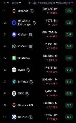 I am curious on which Tier1 #exchange #Kaspa will be listed after reaching the donation target.  Either way, a win for #kas and for the listing exchange.  #bitcoin #ethereum #crypto