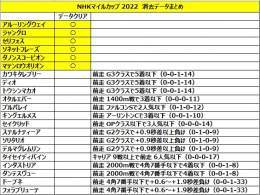 NHKマイルカップ 2022 消去データ＆出走登録馬 まとめです \ud83d\ude04  アルーリングウェイ インダストリア キングエルメス ジャングロ セリフォス ソネットフレーズ ダノンスコーピオン ダンテスヴュー トウシンマカオ ドーブネ フォラブリューテ プルパレイ マテンロウオリオン  画像です \u2b50\ufe0f &darr;
