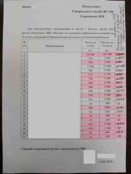 Пригожин показал потери ЧВК "Вагнер" в Бахмуте за день и заявил о катастрофической нехватке боеприпасов.