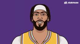 Anthony Davis as a Laker:  &mdash; 1x NBA Champion &mdash; 1x All-NBA First Team &mdash; 1x NBA All-Defensive First Team &mdash; 2x All-Star &mdash; Named to the NBA 75 Team &mdash; Averaging 25p/10r/2b/1s as a Laker  Happy Birthday, @AntDavis23!