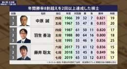 三年前のABEMA放送で藤井聡太七段が初めて三年連続の8割越えの快挙の話をしてました。 そもそも2回以上達成した棋士も中原16世名人と羽生九段しかいなかったんですよね。 それが今は6年連続の8割越えの記録がかかっているのだから、どれだけの凄い記録なのだろうと思う。