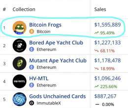An ordinals collection just became the highest volume NFT collection across ALL chains for the first time.  Don't sleep on Bitcoin.